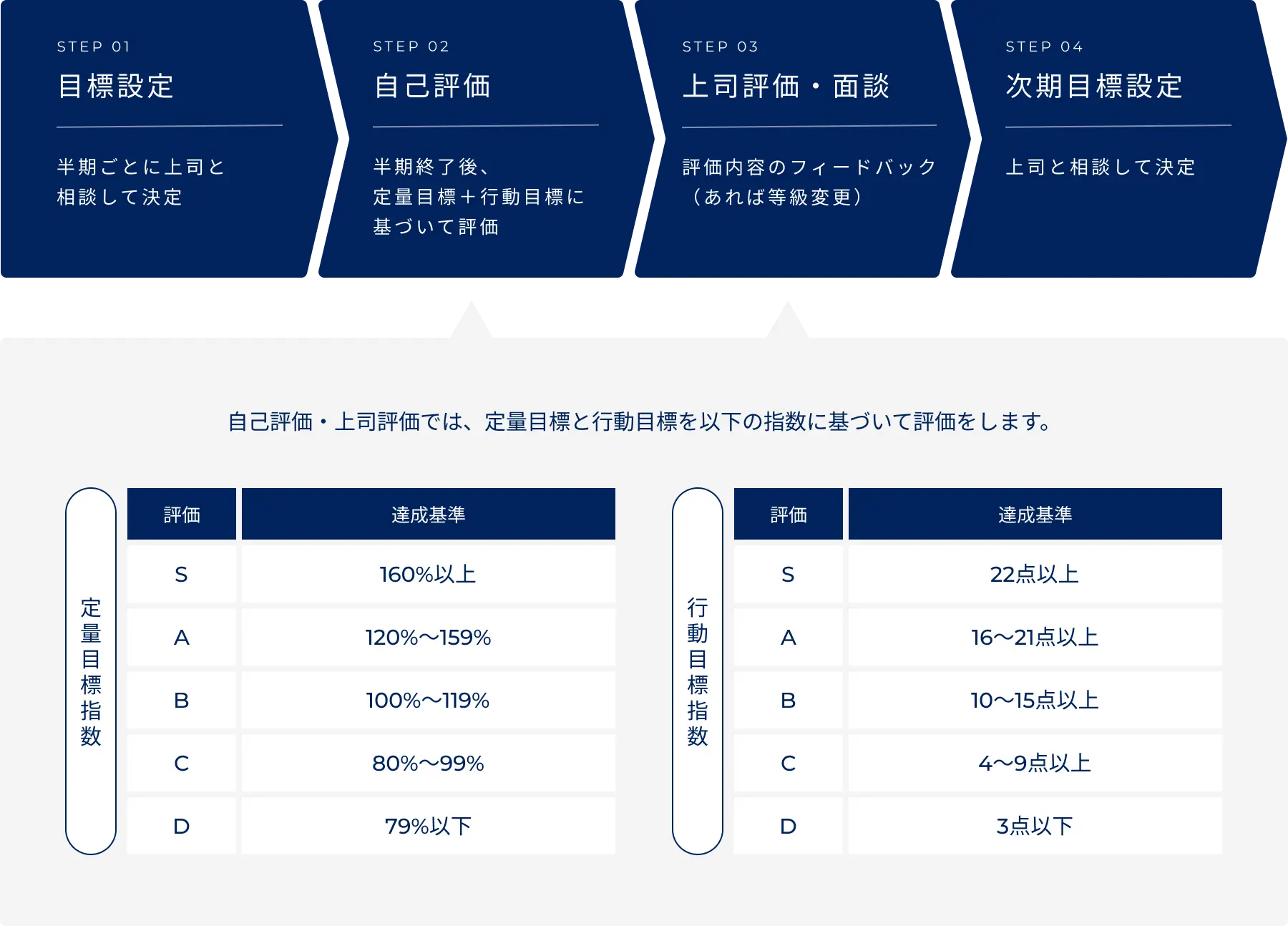 STEP01 目標設定、STEP02 自己評価、STEP03 上司評価・面談、STEP04 時期目標設定